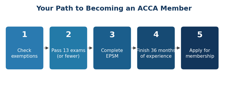 ACCA Course Duration and Exam Timetable